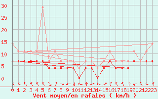 Courbe de la force du vent pour Sodankyla