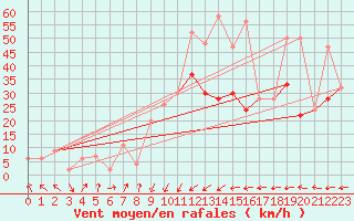 Courbe de la force du vent pour Magilligan