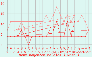 Courbe de la force du vent pour Supuru De Jos