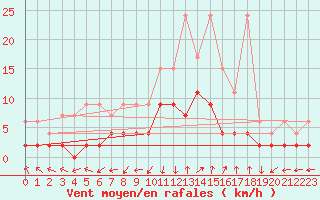 Courbe de la force du vent pour Leibstadt