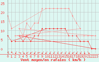 Courbe de la force du vent pour Ylinenjaervi