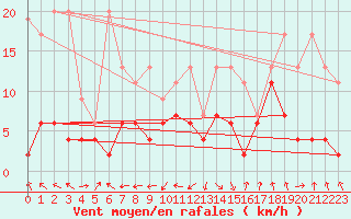 Courbe de la force du vent pour Wdenswil