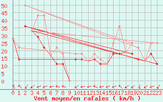 Courbe de la force du vent pour Hemaruka Agcm