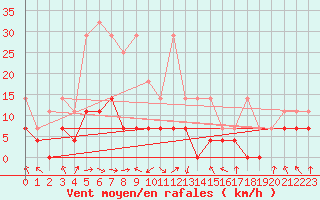 Courbe de la force du vent pour Oberstdorf
