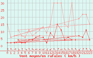 Courbe de la force du vent pour Wdenswil