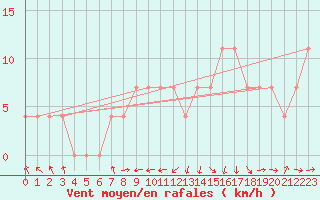 Courbe de la force du vent pour Krusevac