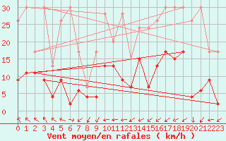 Courbe de la force du vent pour La Brvine (Sw)