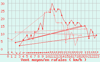 Courbe de la force du vent pour Middle Wallop