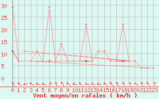 Courbe de la force du vent pour Meraker-Egge