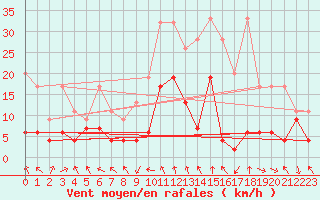 Courbe de la force du vent pour Gornergrat