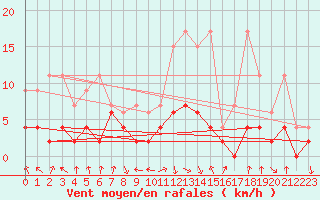 Courbe de la force du vent pour Aigle (Sw)