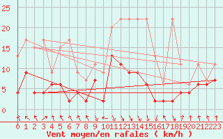 Courbe de la force du vent pour Elm