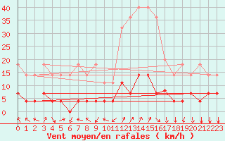 Courbe de la force du vent pour Cervera de Pisuerga