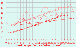Courbe de la force du vent pour Uto