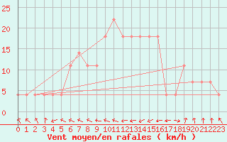 Courbe de la force du vent pour Gurteen