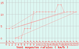 Courbe de la force du vent pour Wels / Schleissheim
