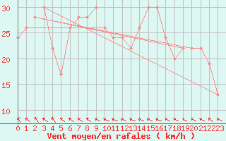 Courbe de la force du vent pour Tain Range