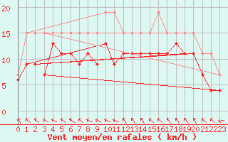 Courbe de la force du vent pour Pointe de Penmarch (29)