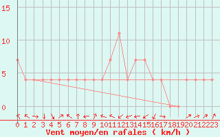 Courbe de la force du vent pour Groebming