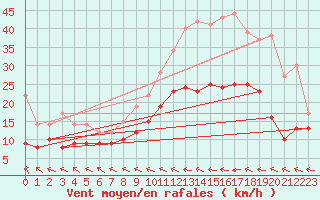 Courbe de la force du vent pour Agen (47)