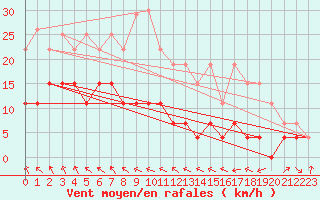 Courbe de la force du vent pour Saint-Girons (09)