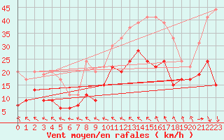 Courbe de la force du vent pour Millau - Soulobres (12)