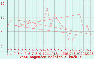 Courbe de la force du vent pour Rhyl