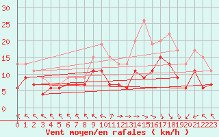 Courbe de la force du vent pour Le Touquet (62)