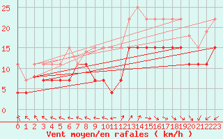 Courbe de la force du vent pour Le Touquet (62)