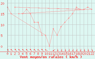 Courbe de la force du vent pour la bouée 62165