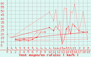 Courbe de la force du vent pour Minneapolis, Minneapolis-St. Paul International Airport