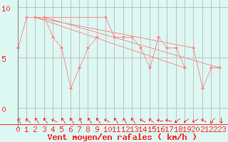Courbe de la force du vent pour Brescia / Ghedi