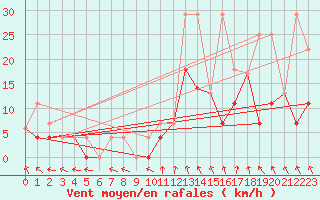 Courbe de la force du vent pour La Tuque