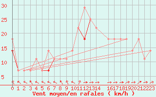 Courbe de la force du vent pour Blasjo