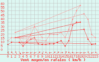 Courbe de la force du vent pour Ile Rousse (2B)