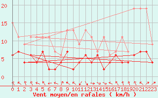 Courbe de la force du vent pour Bouveret