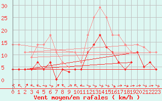 Courbe de la force du vent pour Zumarraga-Urzabaleta