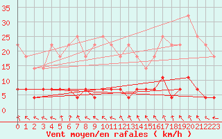 Courbe de la force du vent pour Hakadal