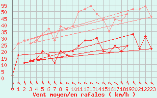 Courbe de la force du vent pour Muret (31)