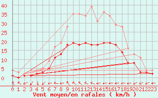 Courbe de la force du vent pour Genthin