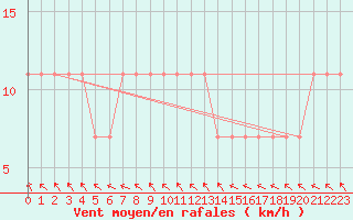 Courbe de la force du vent pour Toholampi Laitala