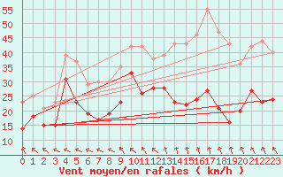 Courbe de la force du vent pour Chastreix (63)