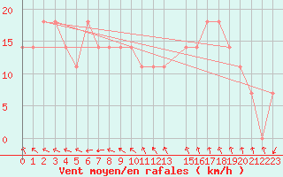 Courbe de la force du vent pour Siria