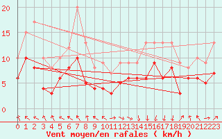 Courbe de la force du vent pour Pointe de Socoa (64)