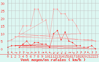 Courbe de la force du vent pour Potes / Torre del Infantado (Esp)