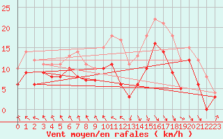 Courbe de la force du vent pour Le Touquet (62)