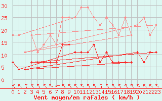 Courbe de la force du vent pour Marienberg