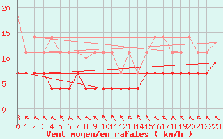 Courbe de la force du vent pour La Molina