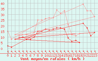 Courbe de la force du vent pour Alfeld