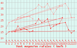 Courbe de la force du vent pour Evreux (27)